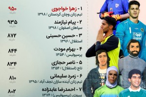 زهرا خواجوی رکورد کلین شیت فوتبال ایران را شکست
