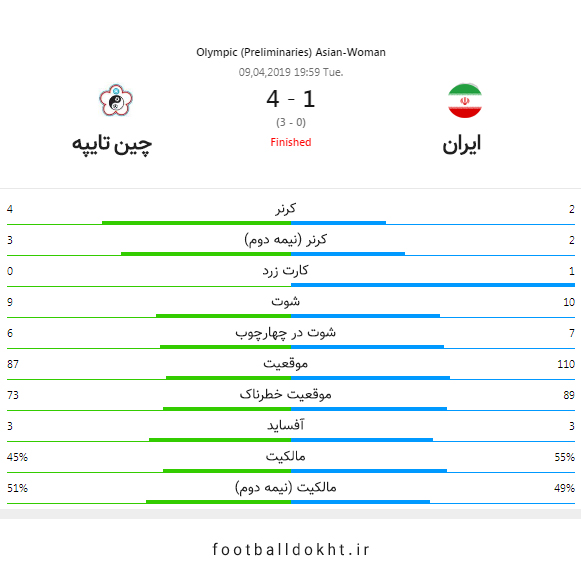 حذف تیم ملی فوتبال زنان ایران از گردونه رقابت ها