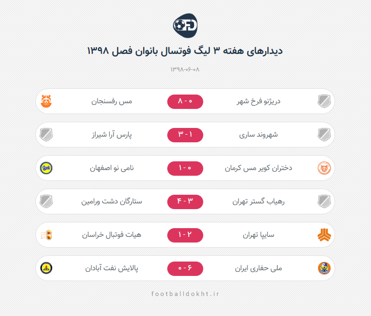 ادامه صدرنشینی سایپا و برد نوبرانه مدافع عنوان قهرمانی