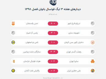 ادامه صدرنشینی سایپا و برد نوبرانه مدافع عنوان قهرمانی ادامه صدرنشینی سایپا و برد نوبرانه مدافع عنوان قهرمانی
