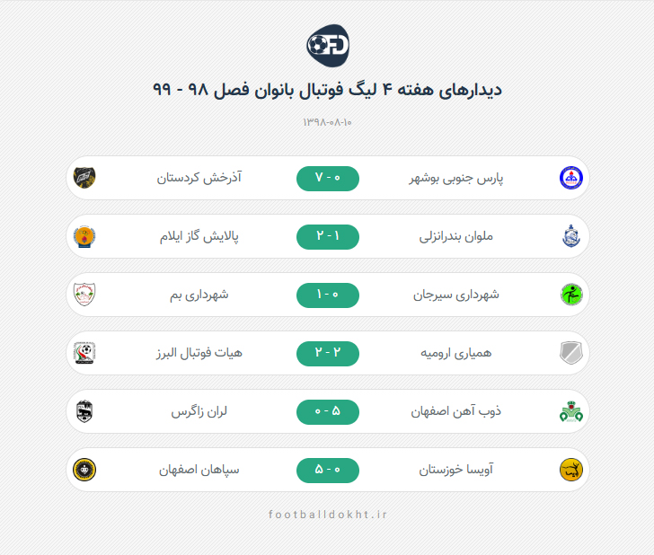 دربی کرمان را بم برد؛ پیروزی پنج گله اصفهانی ها