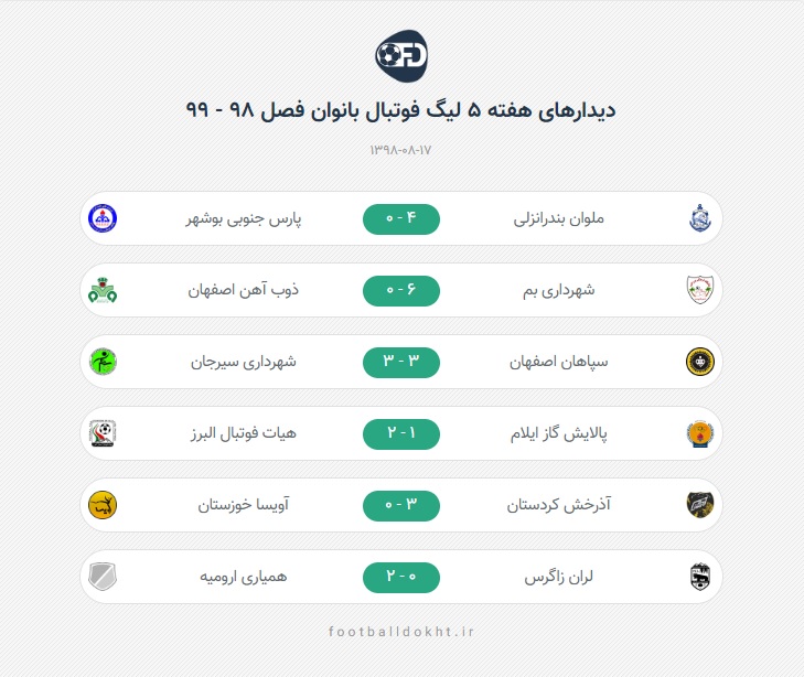 کامبک سنگین سپاهان و تداوم صدرنشینی شهرداری بم کامبک سنگین سپاهان و تداوم صدرنشینی شهرداری بم