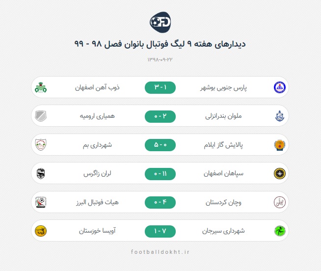 پیروزی صدرنشین ها و شکست دورقمی نماینده شیراز