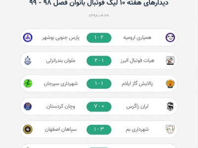 نتایج هفته دهم لیگ فوتبال بانوان / پیروزی پرگل وچان و ادامه صدرنشینی شهرداری بم