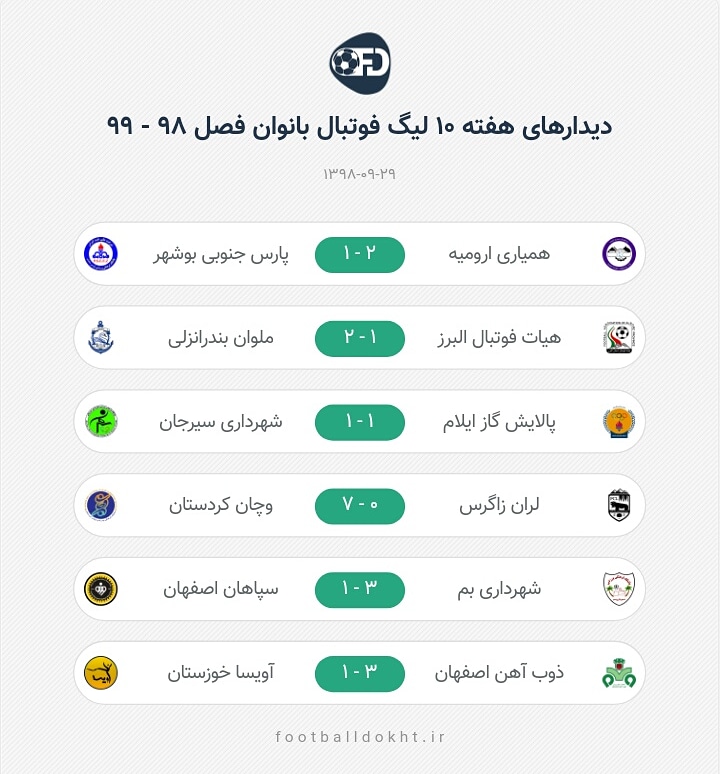 نتایج هفته دهم لیگ فوتبال بانوان / پیروزی پرگل وچان و ادامه صدرنشینی شهرداری بم