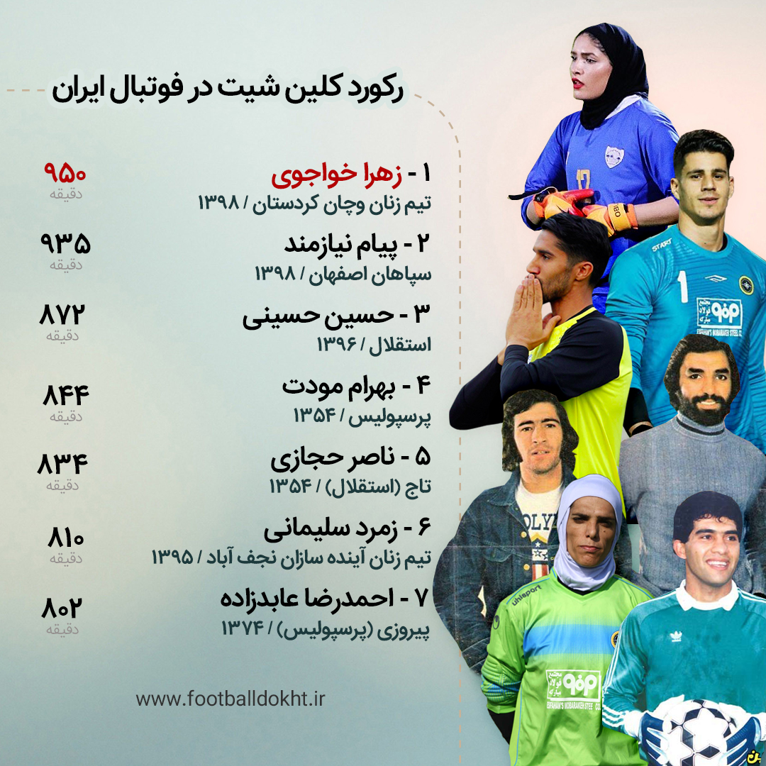 زهرا خواجوی رکورد کلین شیت فوتبال ایران را شکست