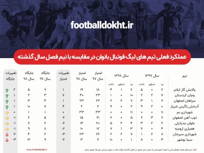 بررسی عملکرد تیم های فوتبال بانوان در پایان نیم فصل بررسی عملکرد تیم های فوتبال بانوان در پایان نیم فصل