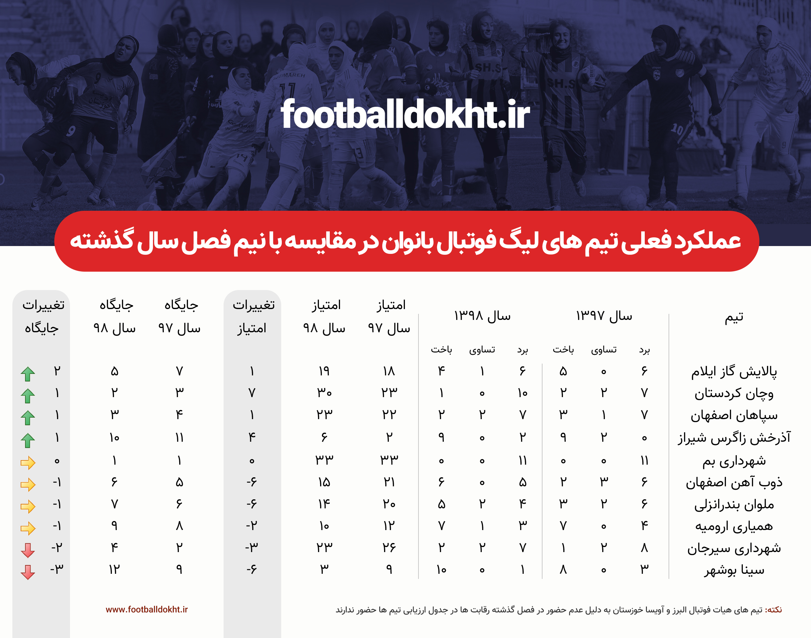 بررسی عملکرد تیم های فوتبال بانوان در پایان نیم فصل