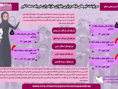 سرنوشت تیمهای لیگ برتری زنان مازندران در یک دهه اخیر سرنوشت تیمهای لیگ برتری زنان مازندران در یک دهه اخیر